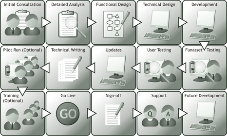 Development diagram