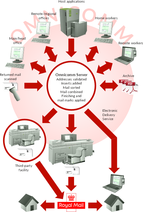 Omnicomm diagram